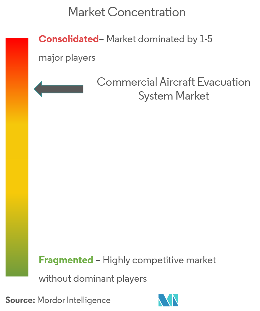 Concentração do mercado de sistemas de evacuação de aeronaves comerciais